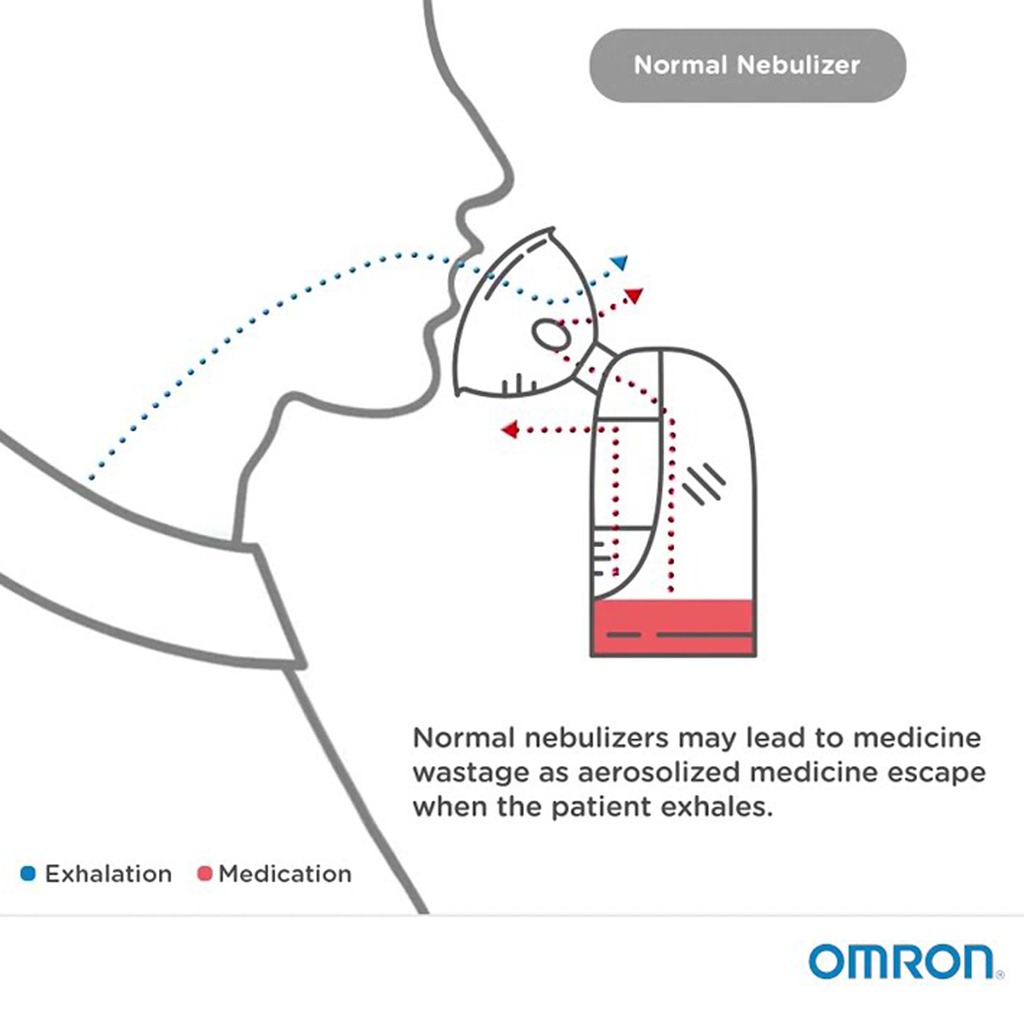 Omron V.V.T. Set Nebuliser Kit