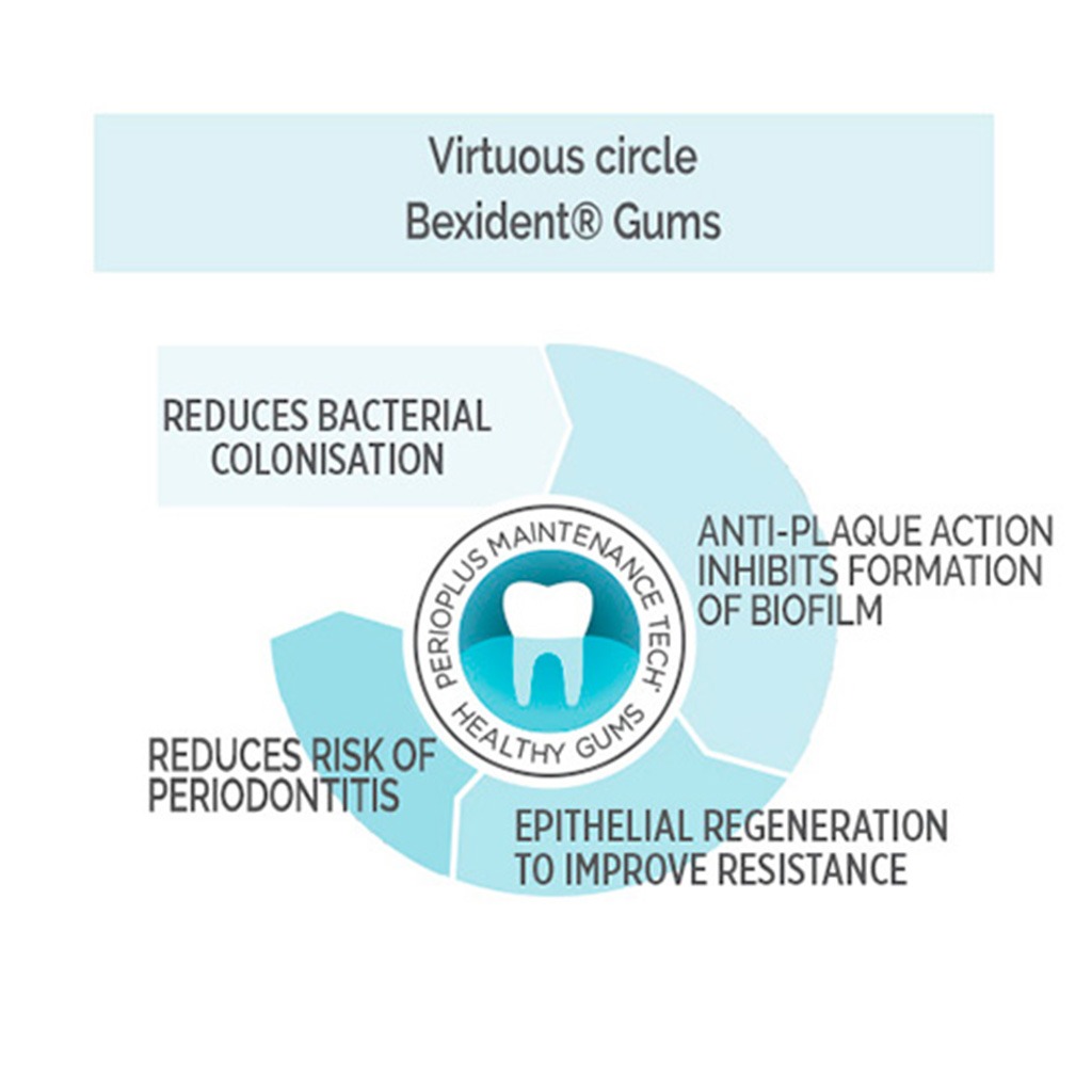 Isdin Bexident Gums Daily Use Mouthwash 250 mL