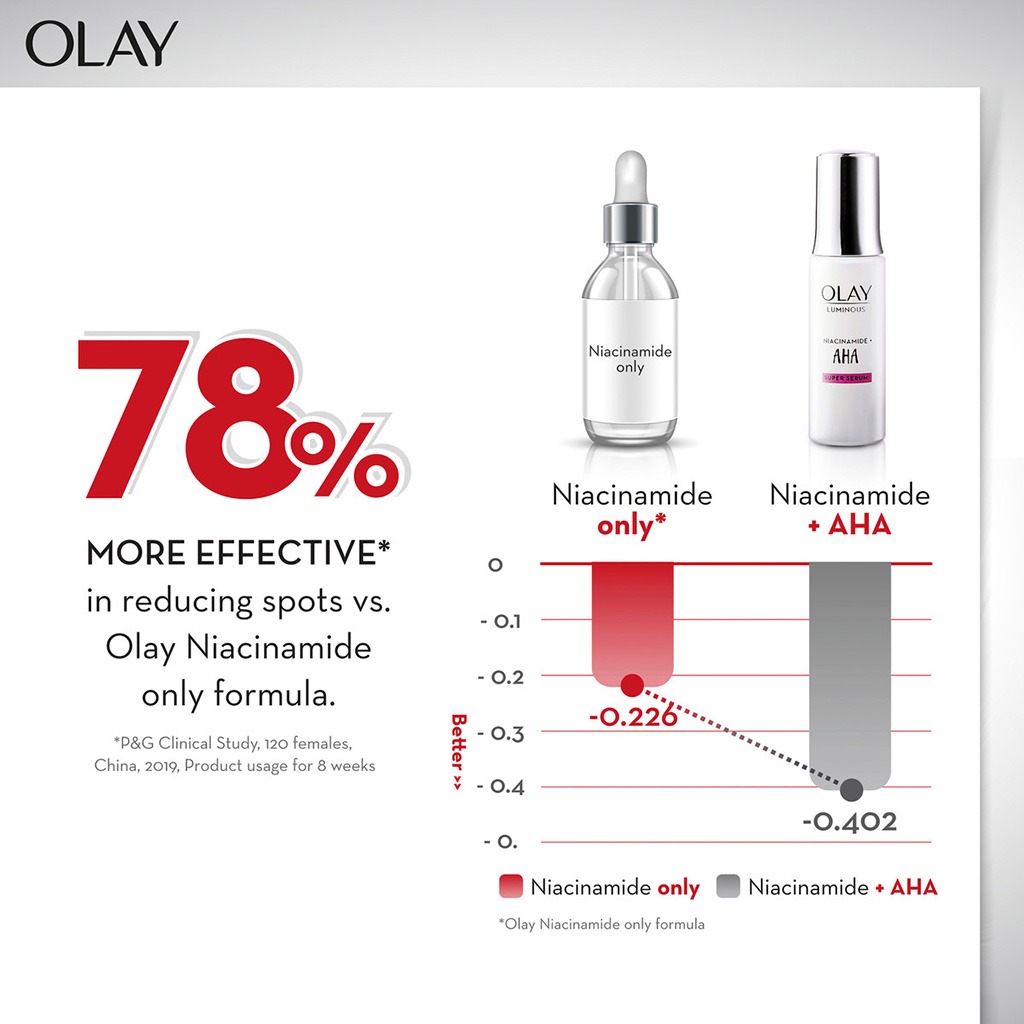 Olay Luminous Niacinamide + AHA Brightening Face Moisturiser Cream For Spot Reduction 50g