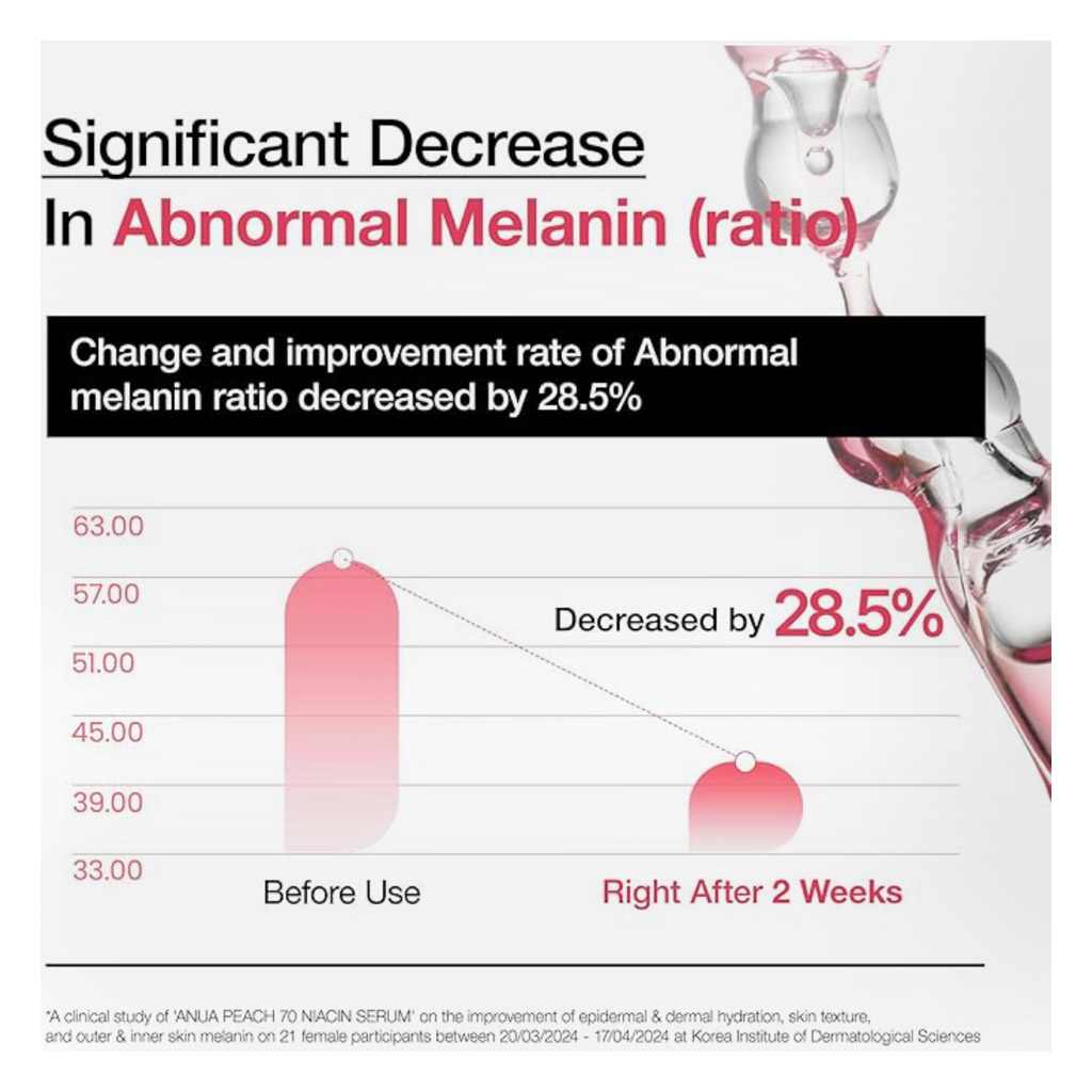 Anua Peach 70 With 5% Niacinamide Skin Brightening Facial Serum For Dry Skin 30ml